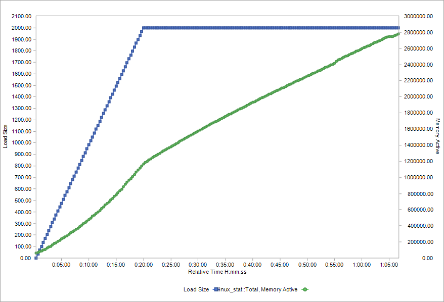 load size and memory