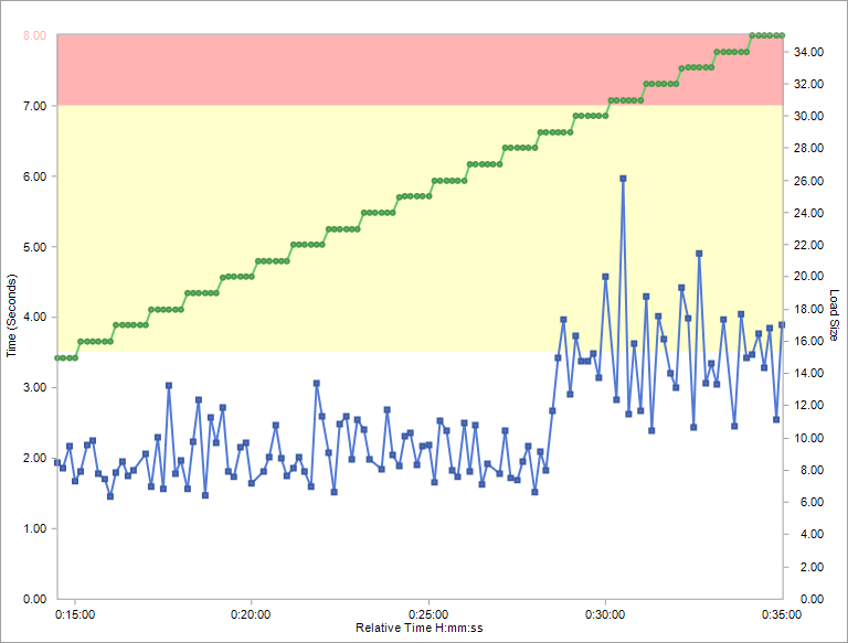 Capacity testing