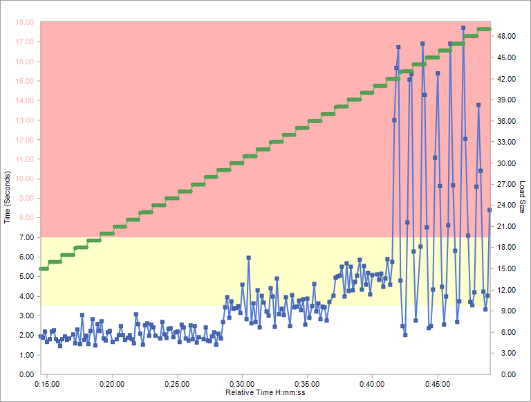 Stress testing results