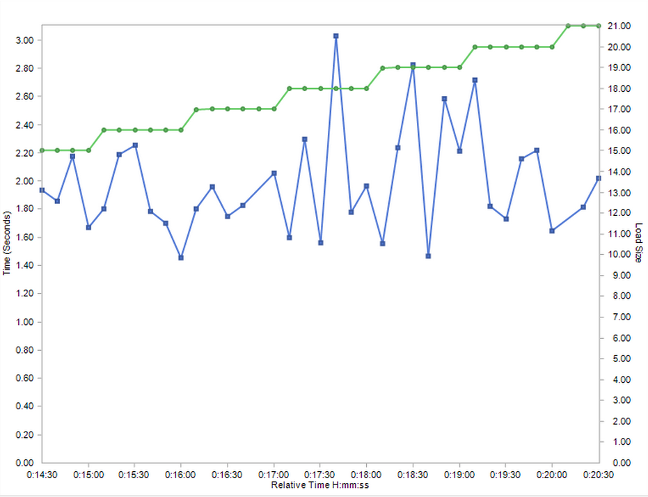 load testing